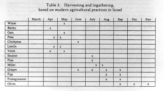 Harvest seasons in modern Israel